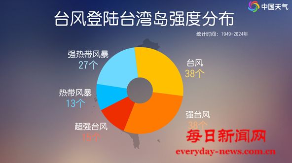 台风“杨柳”登陆台湾台东 今夜至明晨将于