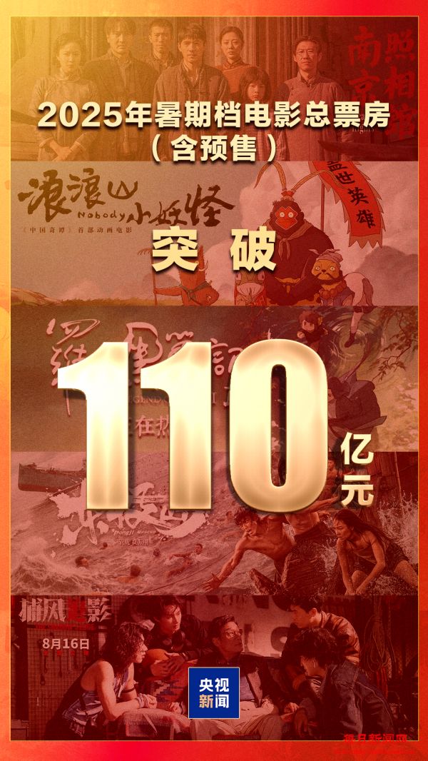 2025年暑期档电影总票房突破110亿！